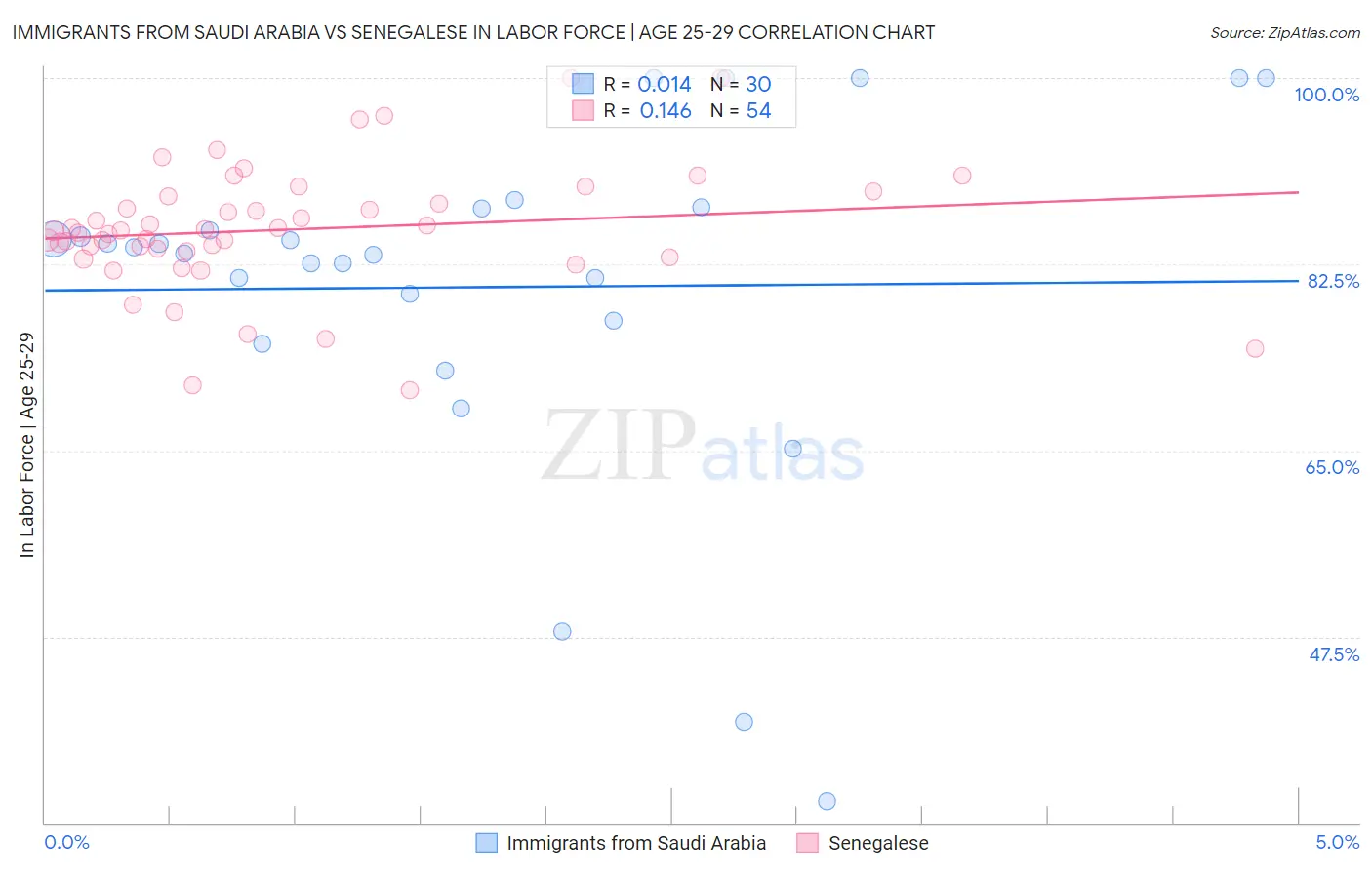 Immigrants from Saudi Arabia vs Senegalese In Labor Force | Age 25-29