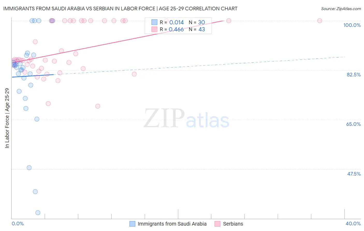 Immigrants from Saudi Arabia vs Serbian In Labor Force | Age 25-29