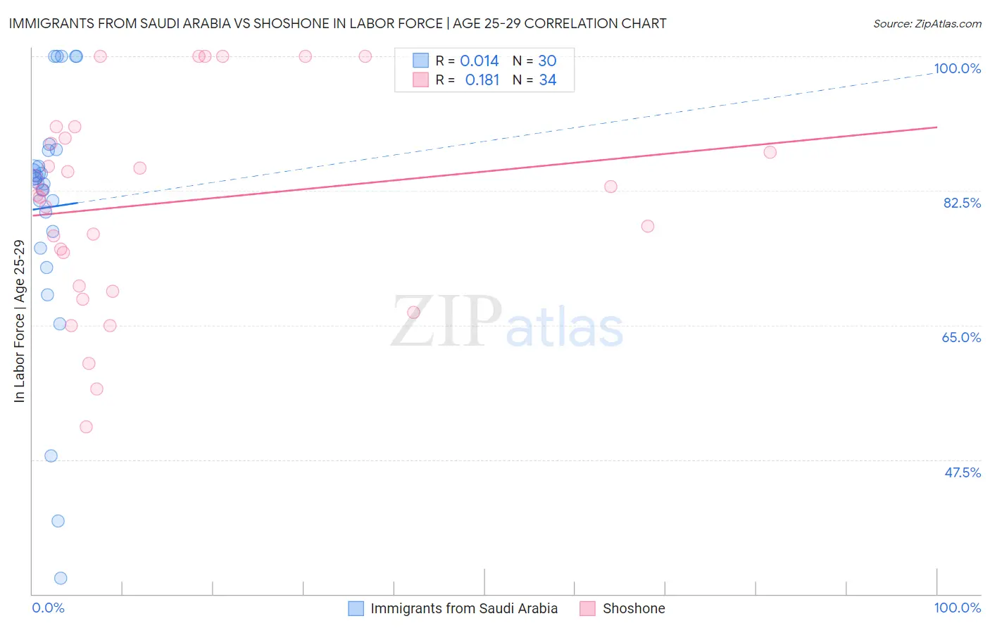 Immigrants from Saudi Arabia vs Shoshone In Labor Force | Age 25-29