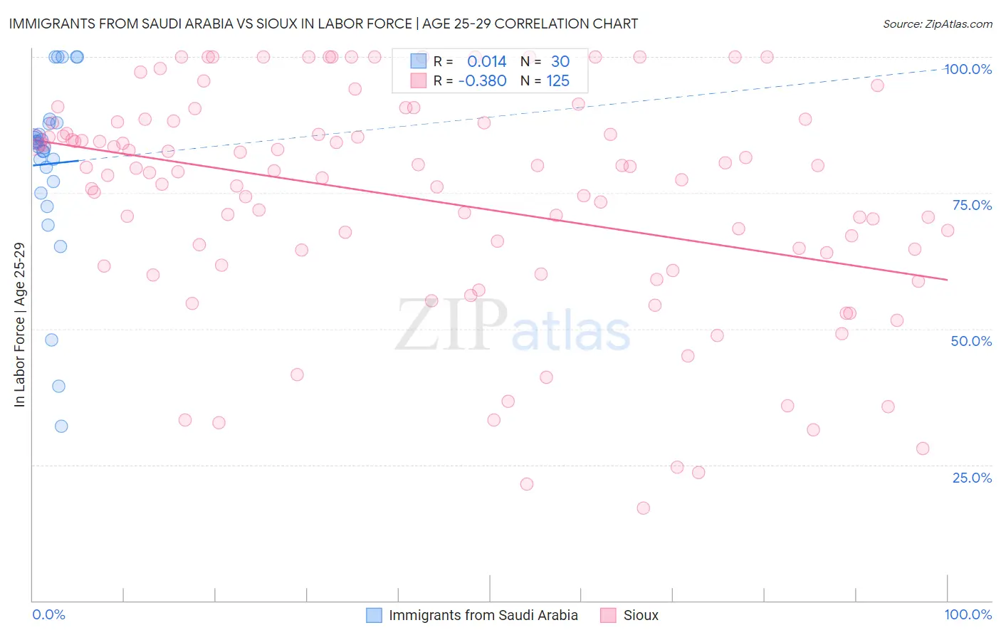 Immigrants from Saudi Arabia vs Sioux In Labor Force | Age 25-29