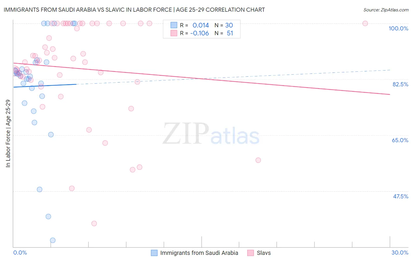 Immigrants from Saudi Arabia vs Slavic In Labor Force | Age 25-29