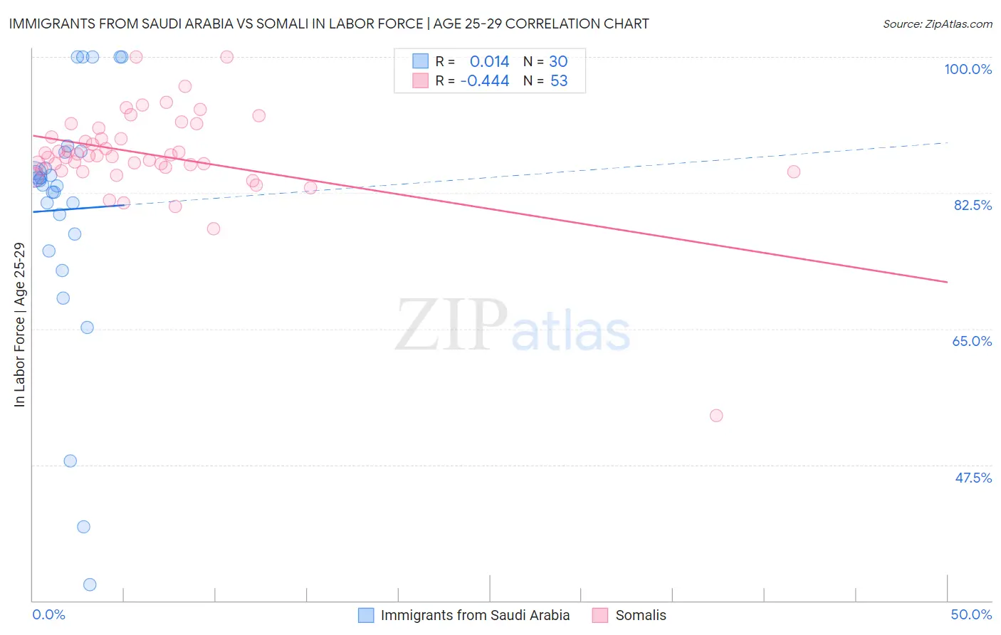 Immigrants from Saudi Arabia vs Somali In Labor Force | Age 25-29