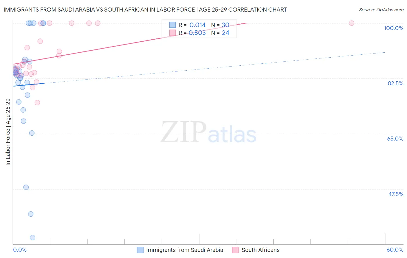 Immigrants from Saudi Arabia vs South African In Labor Force | Age 25-29
