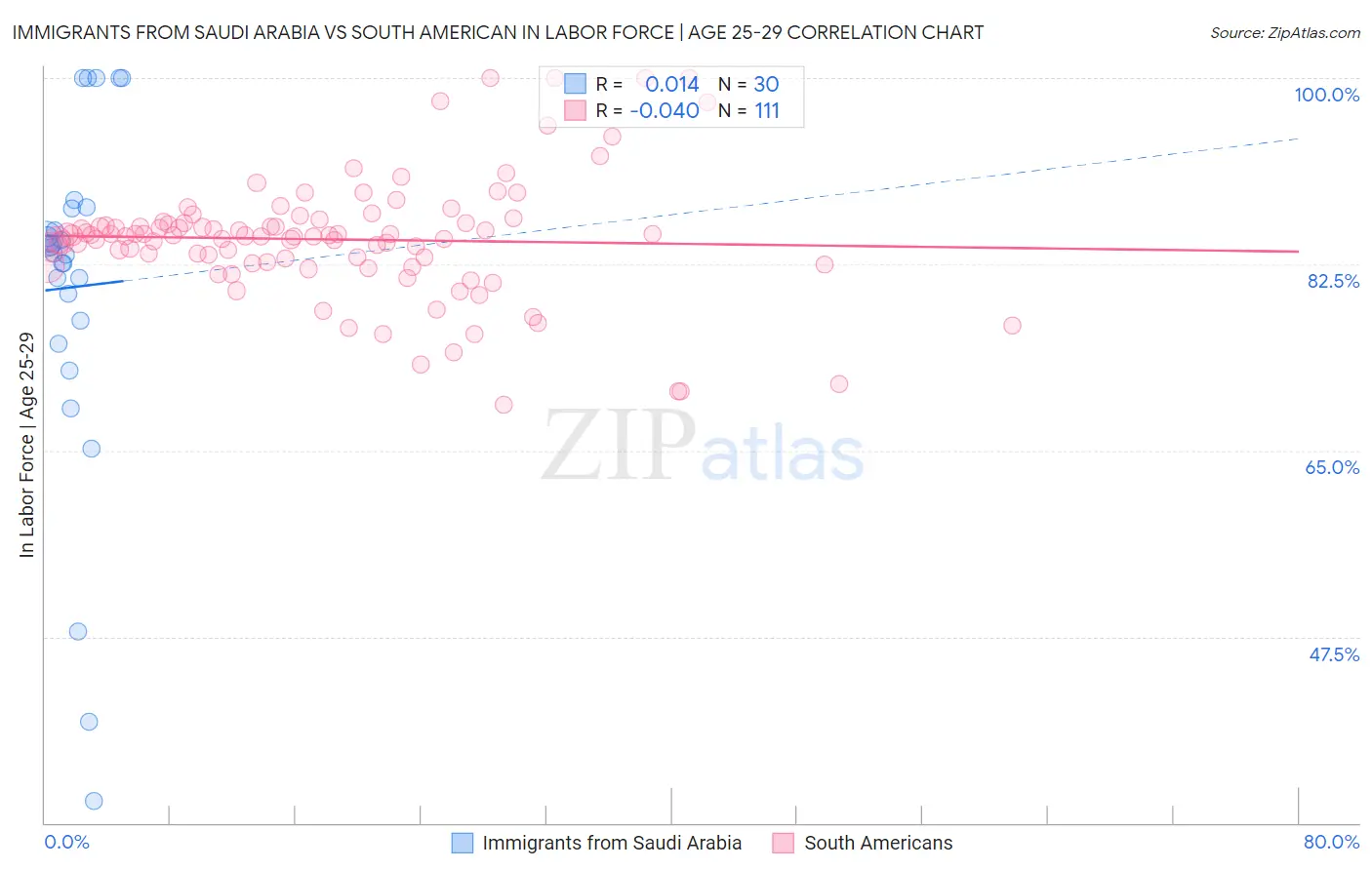 Immigrants from Saudi Arabia vs South American In Labor Force | Age 25-29