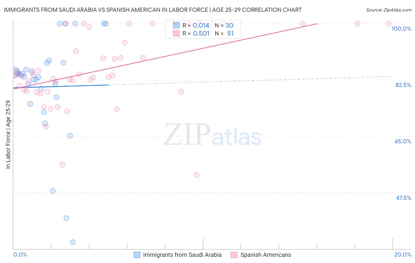 Immigrants from Saudi Arabia vs Spanish American In Labor Force | Age 25-29