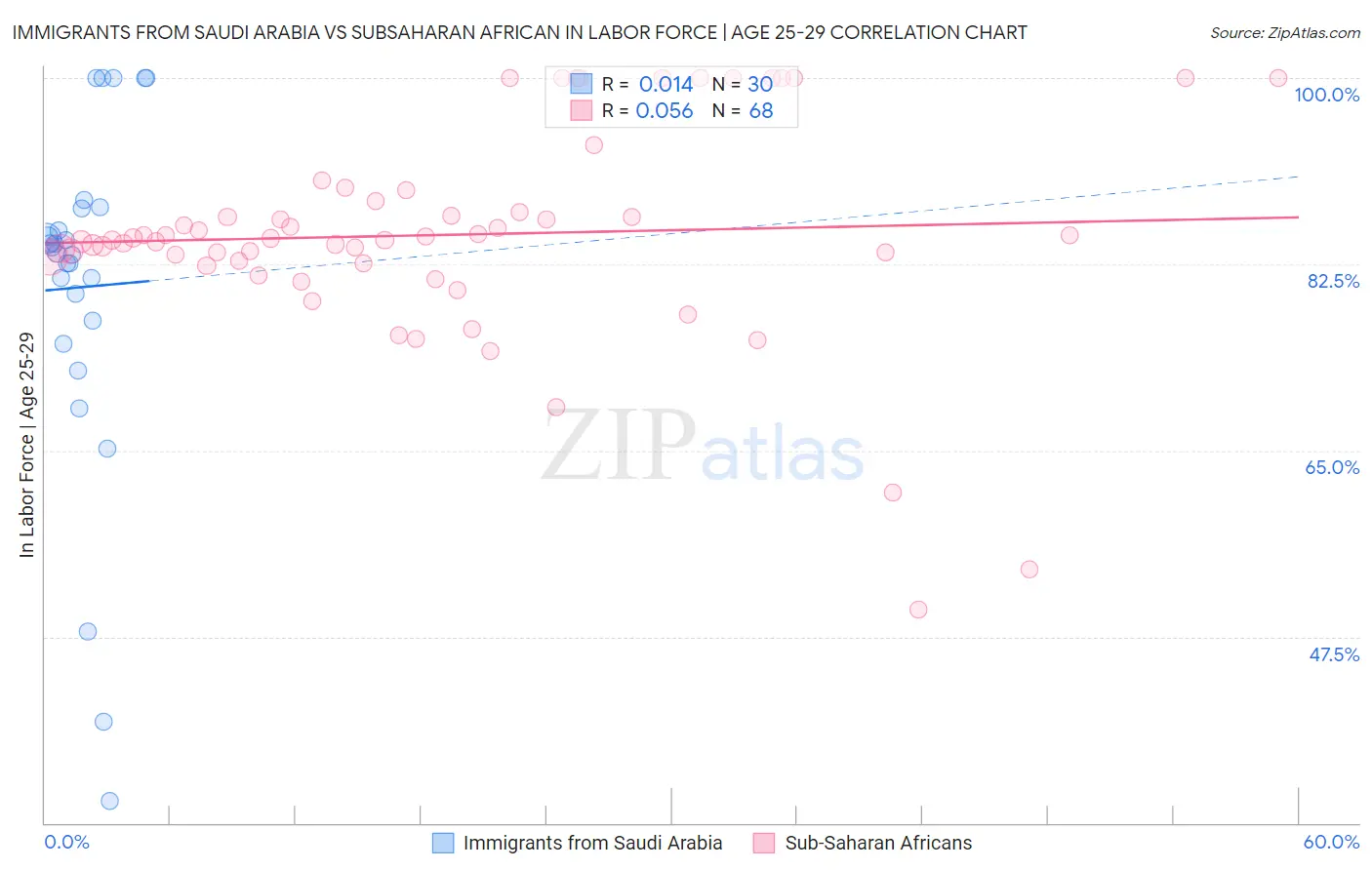 Immigrants from Saudi Arabia vs Subsaharan African In Labor Force | Age 25-29