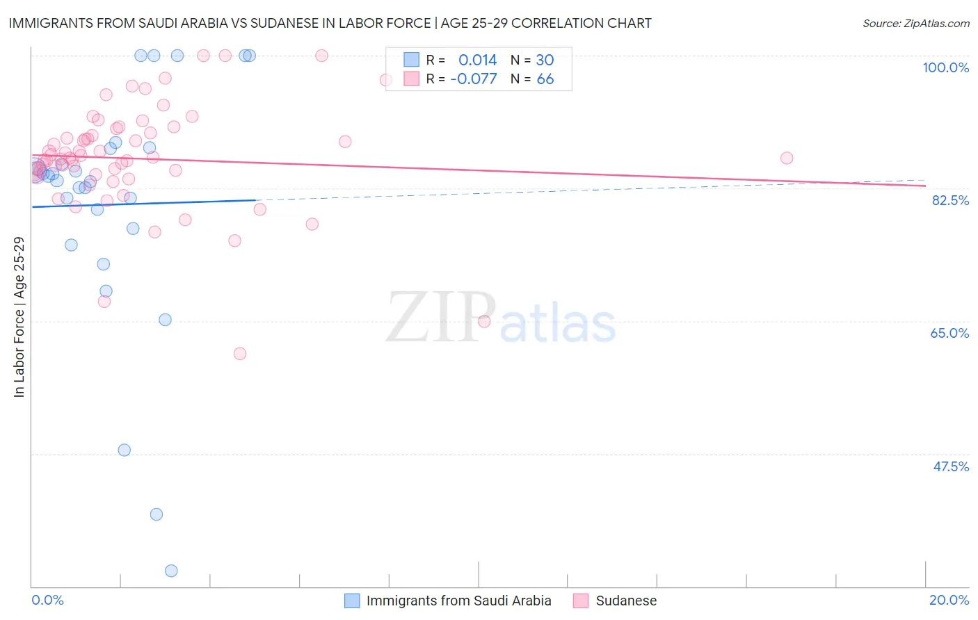 Immigrants from Saudi Arabia vs Sudanese In Labor Force | Age 25-29