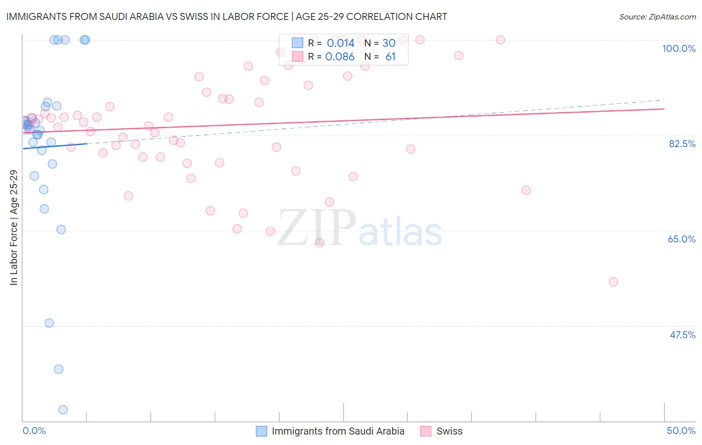 Immigrants from Saudi Arabia vs Swiss In Labor Force | Age 25-29