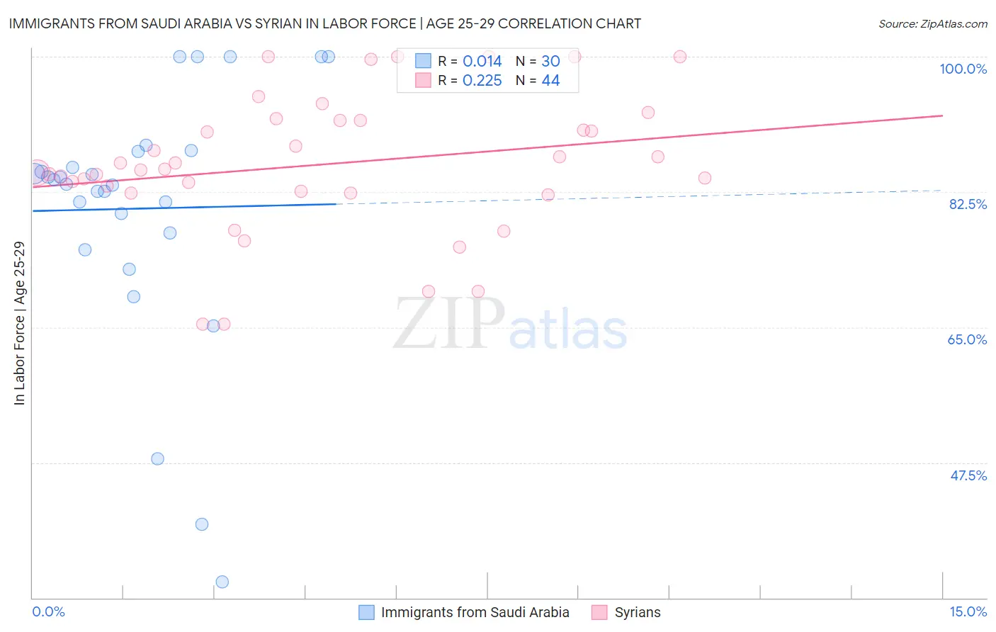Immigrants from Saudi Arabia vs Syrian In Labor Force | Age 25-29