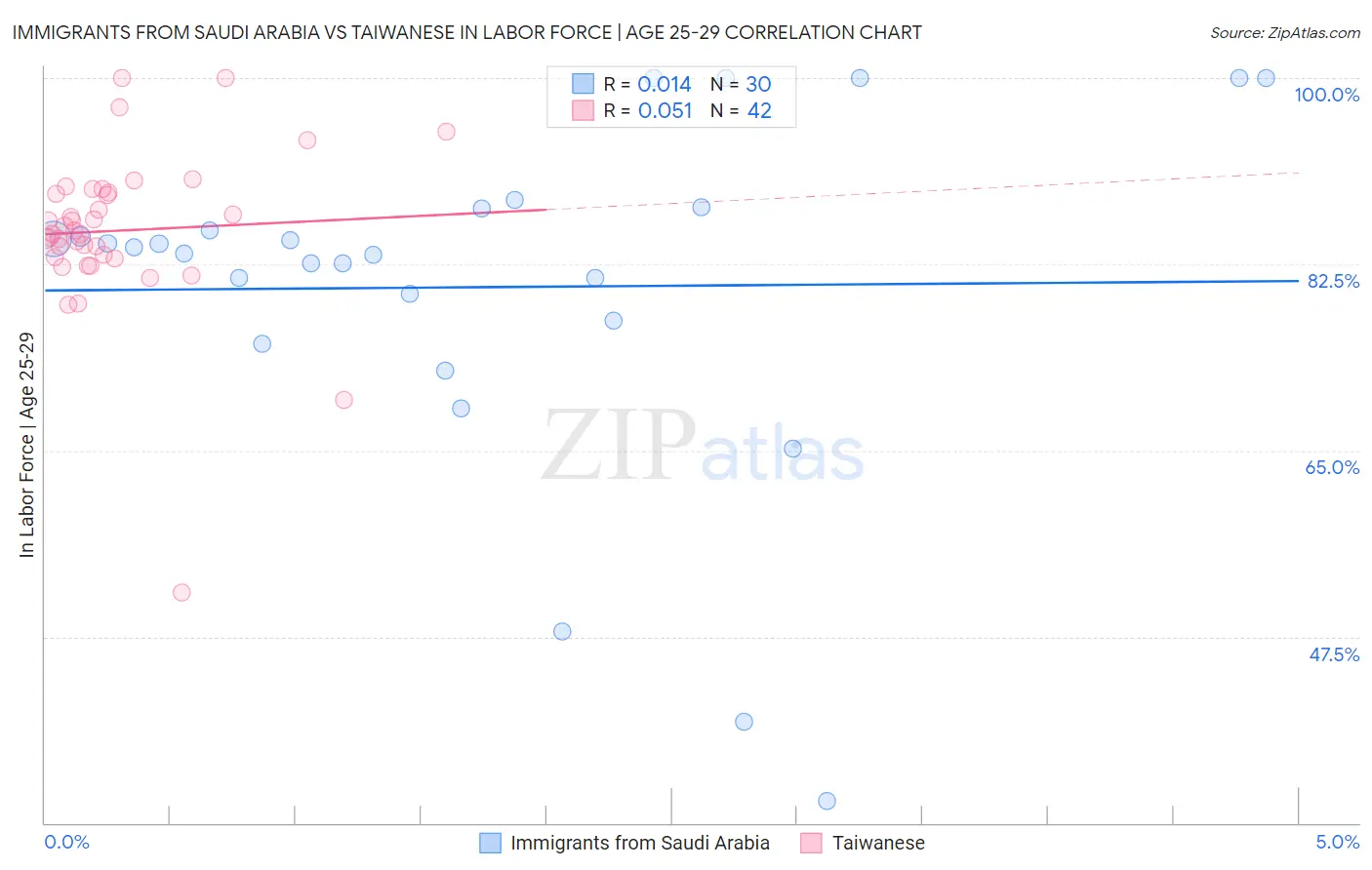 Immigrants from Saudi Arabia vs Taiwanese In Labor Force | Age 25-29