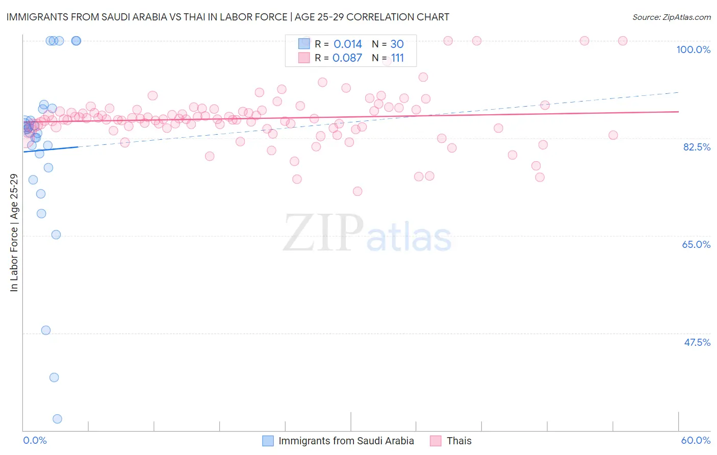 Immigrants from Saudi Arabia vs Thai In Labor Force | Age 25-29