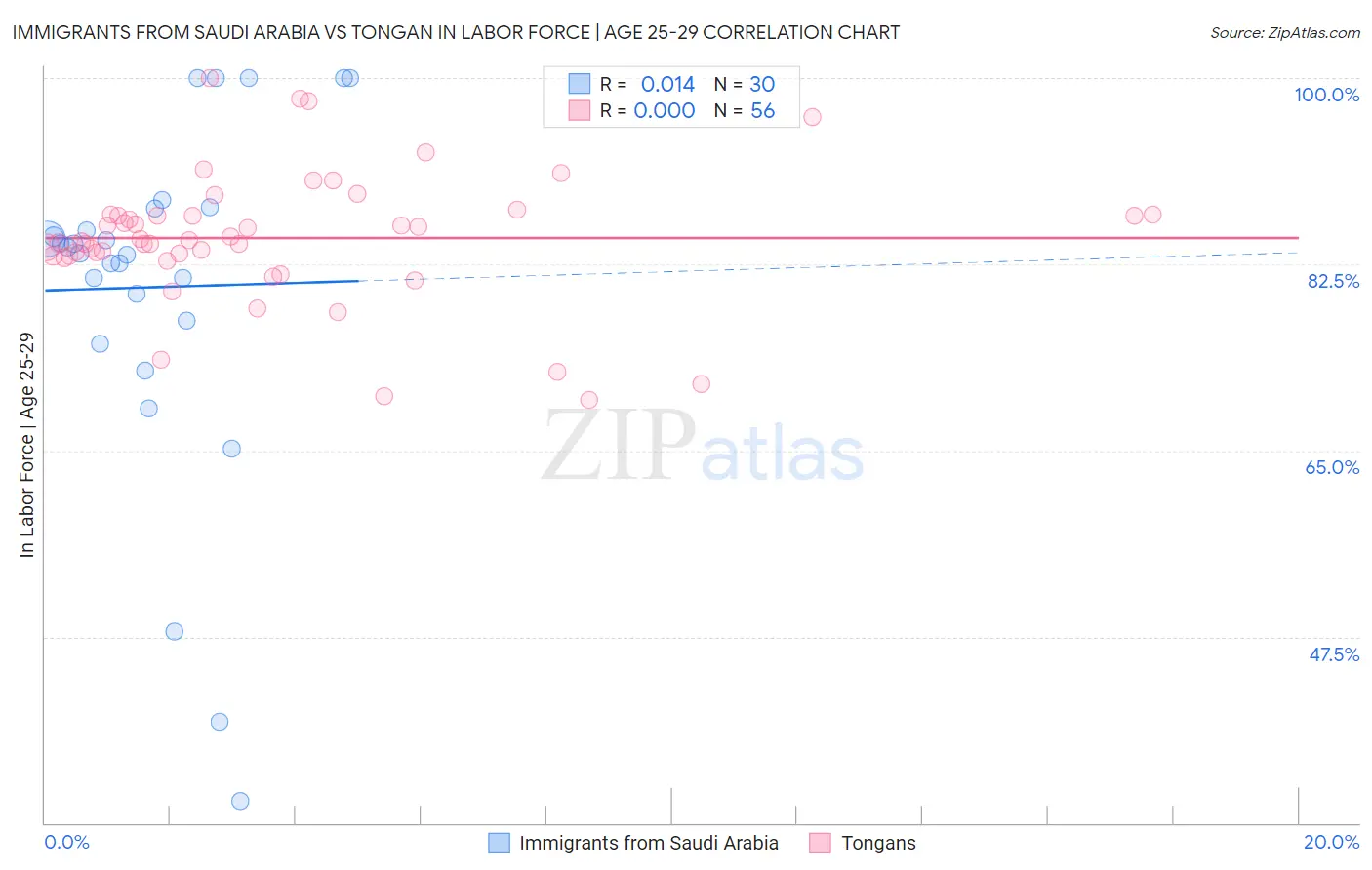 Immigrants from Saudi Arabia vs Tongan In Labor Force | Age 25-29