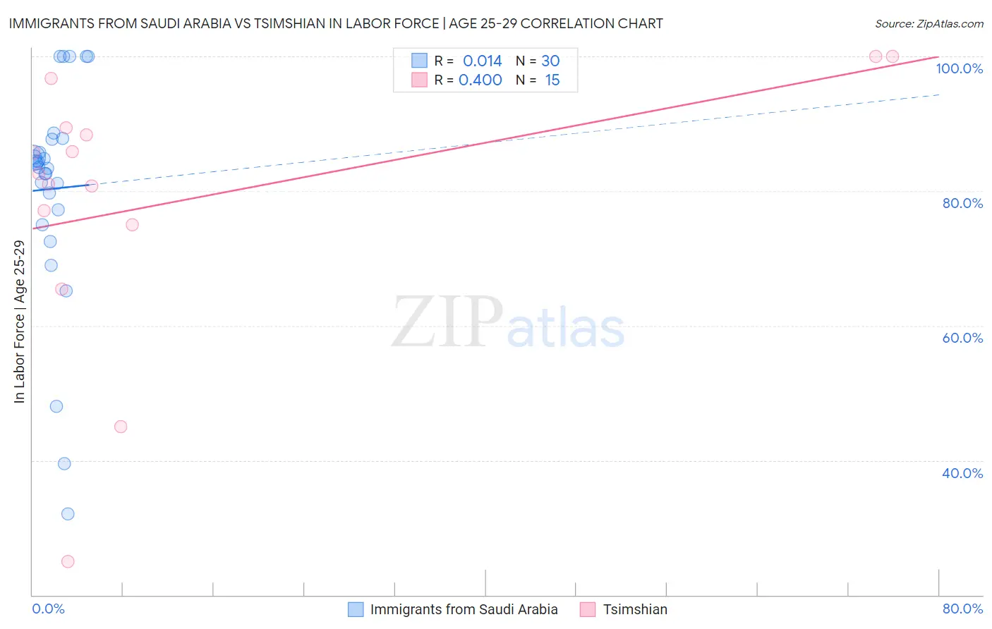 Immigrants from Saudi Arabia vs Tsimshian In Labor Force | Age 25-29