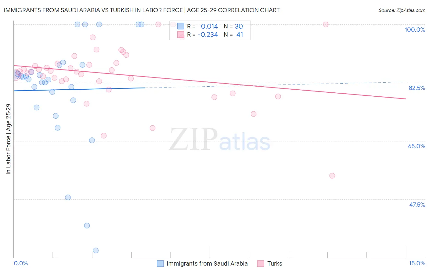 Immigrants from Saudi Arabia vs Turkish In Labor Force | Age 25-29