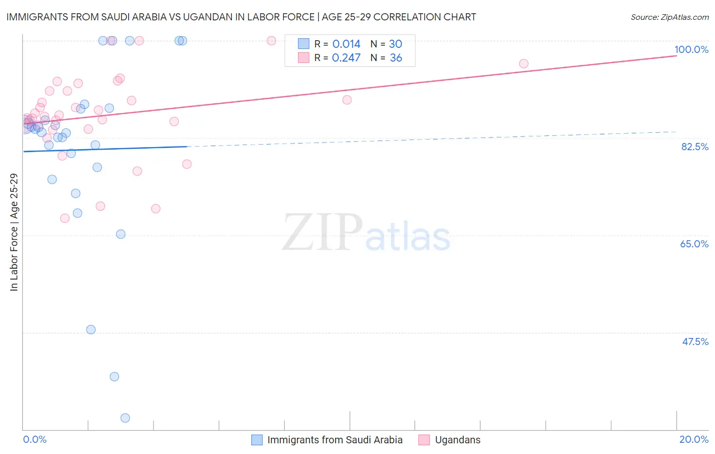 Immigrants from Saudi Arabia vs Ugandan In Labor Force | Age 25-29