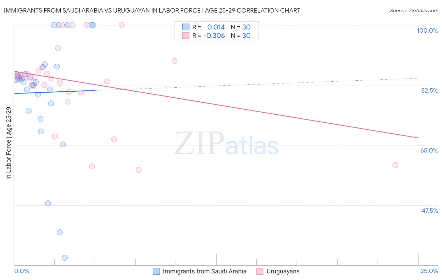 Immigrants from Saudi Arabia vs Uruguayan In Labor Force | Age 25-29