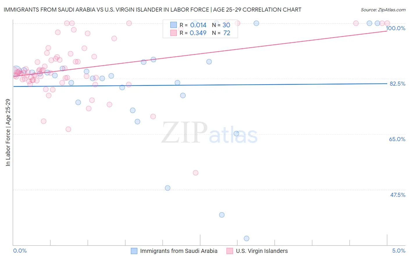 Immigrants from Saudi Arabia vs U.S. Virgin Islander In Labor Force | Age 25-29