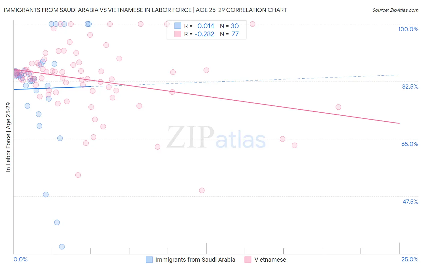 Immigrants from Saudi Arabia vs Vietnamese In Labor Force | Age 25-29