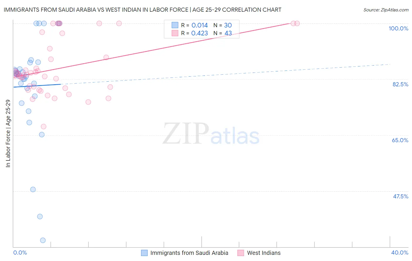 Immigrants from Saudi Arabia vs West Indian In Labor Force | Age 25-29