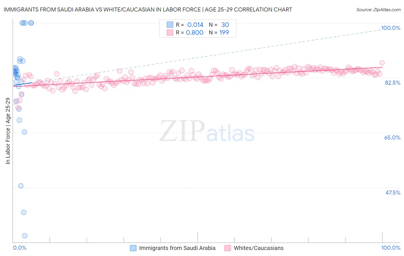 Immigrants from Saudi Arabia vs White/Caucasian In Labor Force | Age 25-29