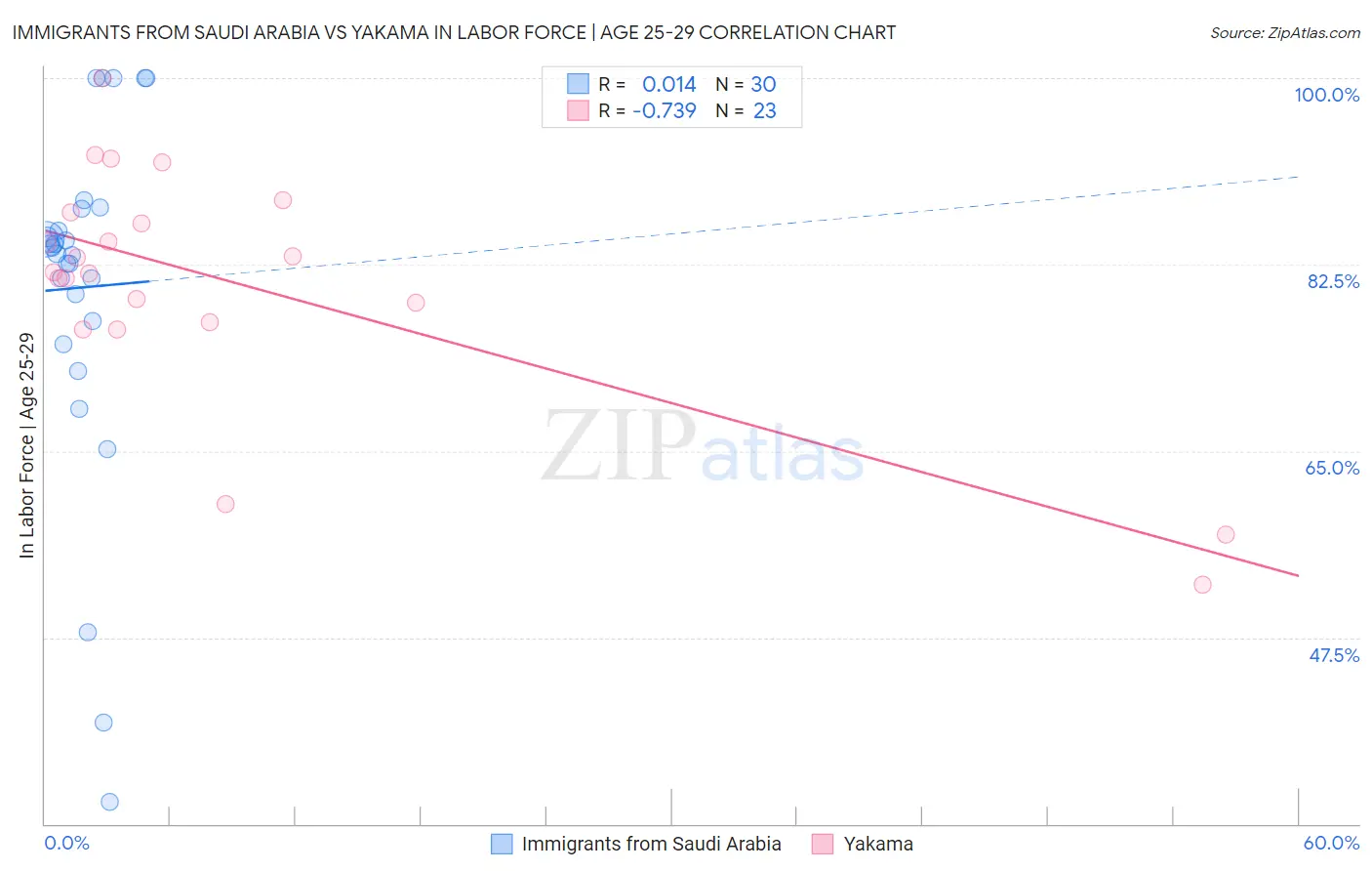 Immigrants from Saudi Arabia vs Yakama In Labor Force | Age 25-29