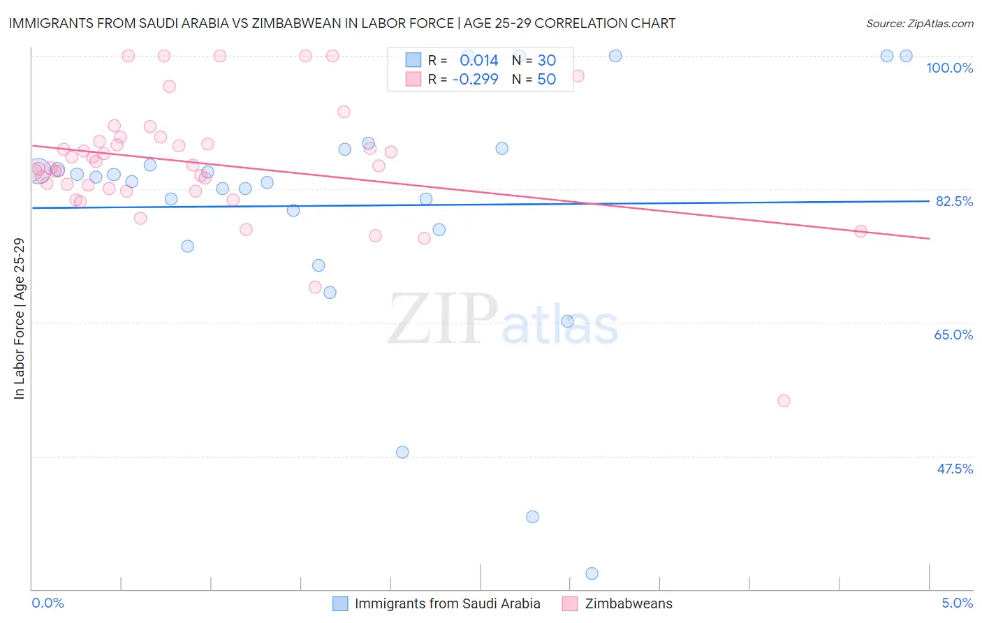 Immigrants from Saudi Arabia vs Zimbabwean In Labor Force | Age 25-29