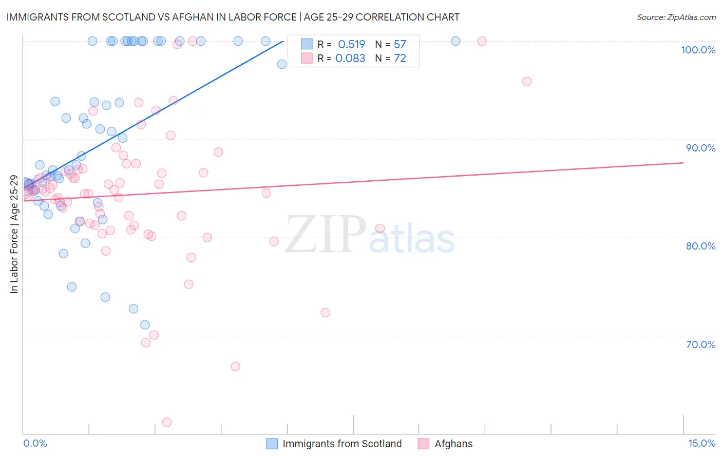 Immigrants from Scotland vs Afghan In Labor Force | Age 25-29