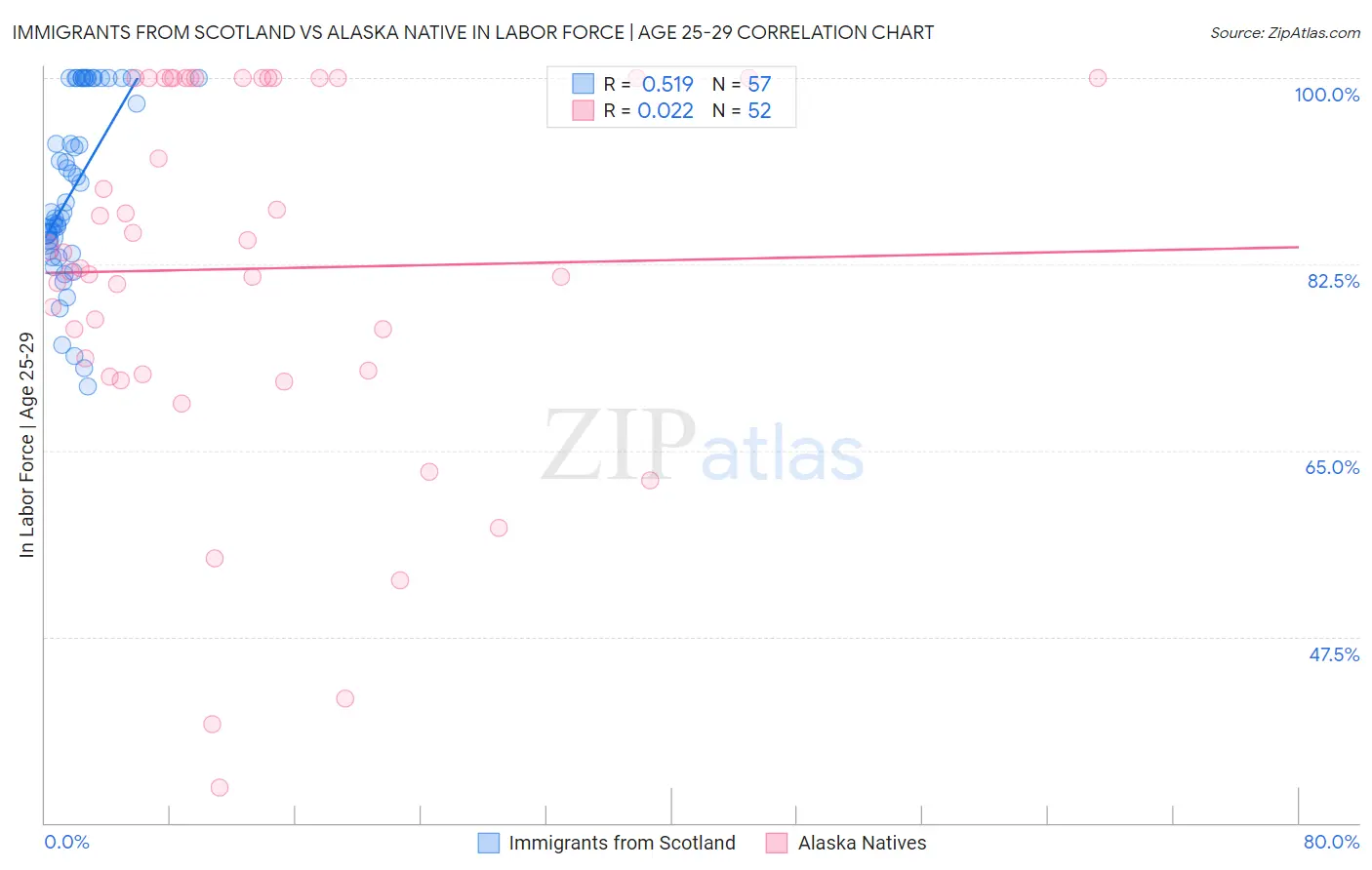 Immigrants from Scotland vs Alaska Native In Labor Force | Age 25-29