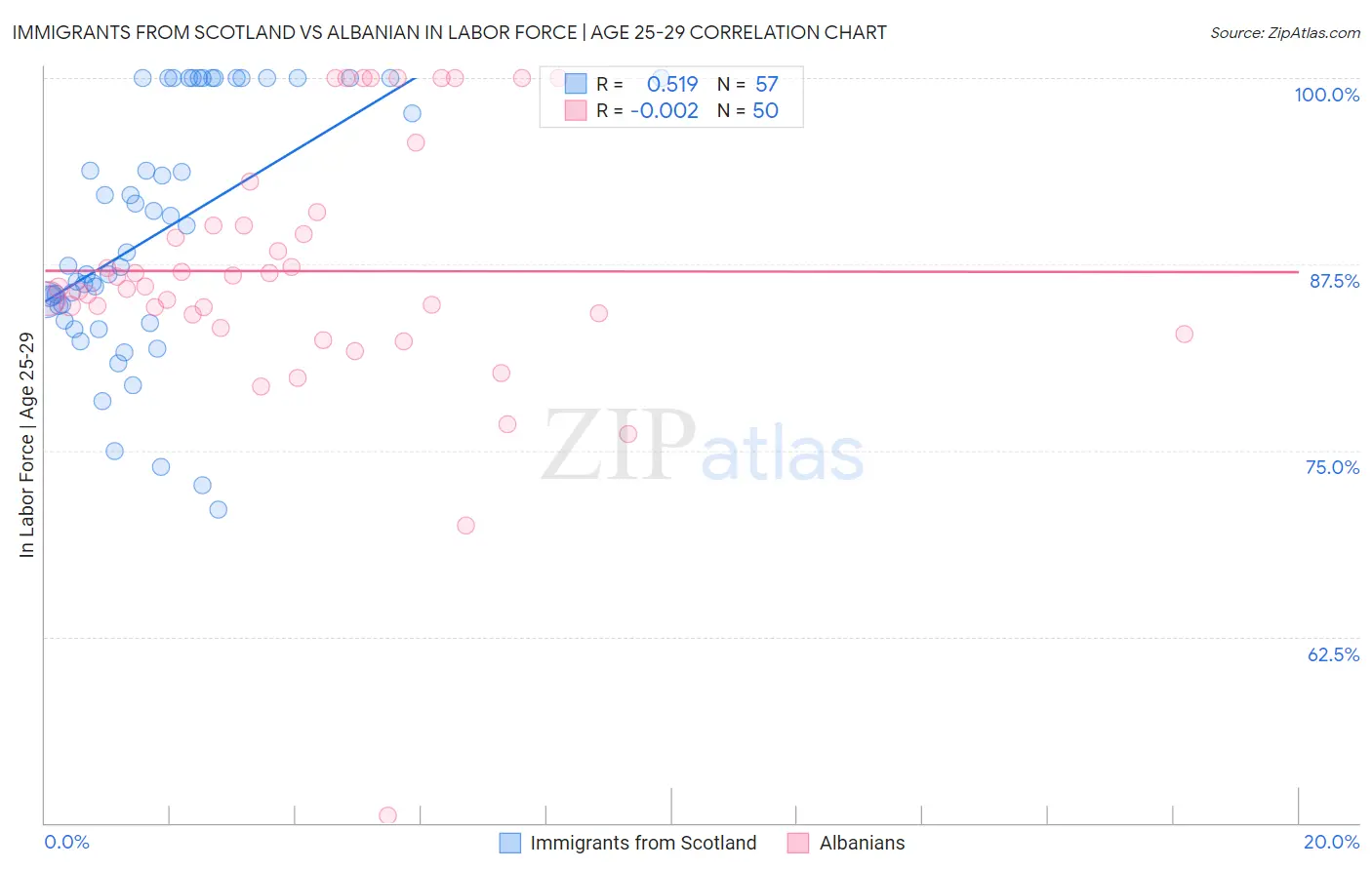 Immigrants from Scotland vs Albanian In Labor Force | Age 25-29