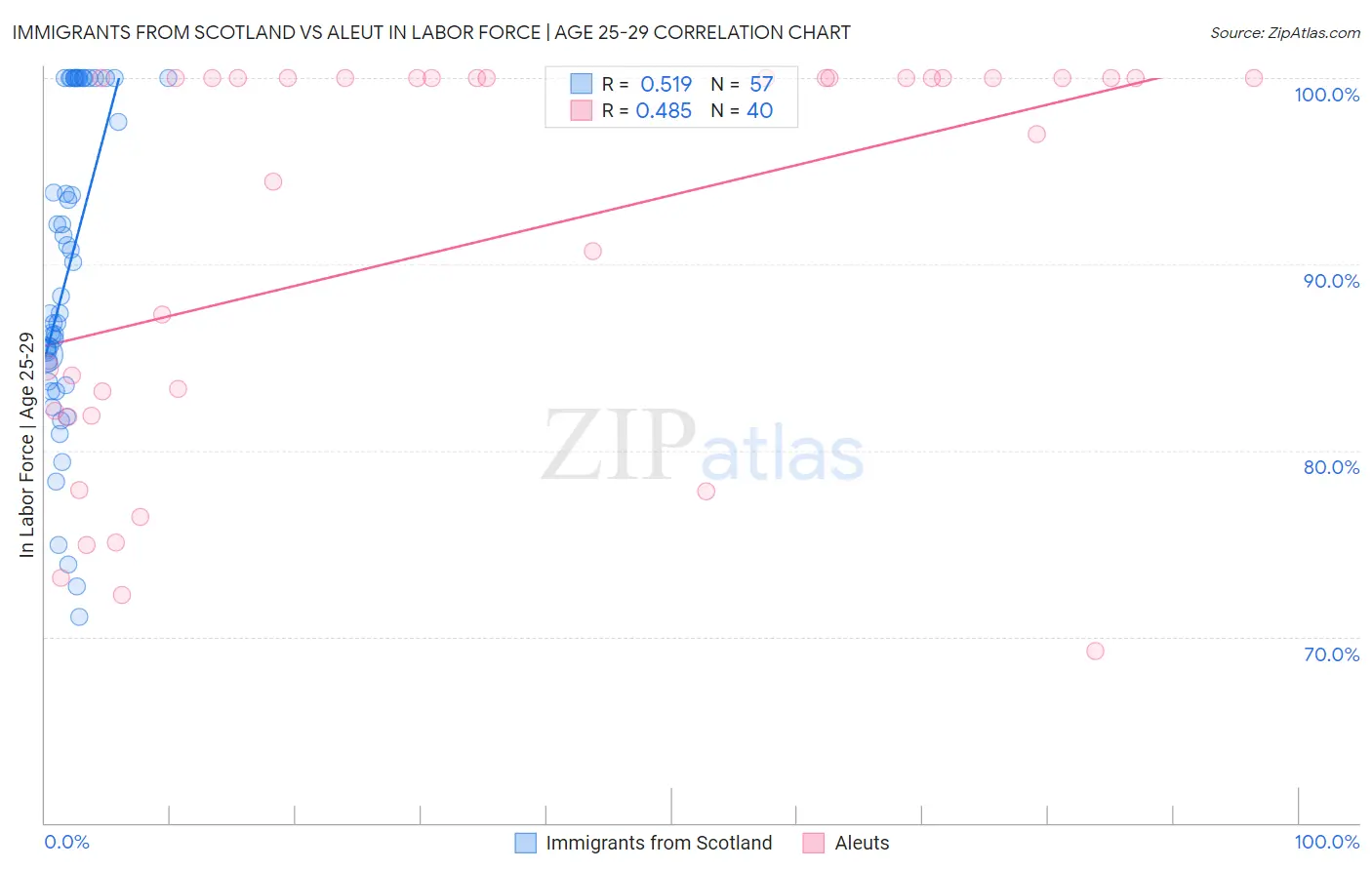 Immigrants from Scotland vs Aleut In Labor Force | Age 25-29