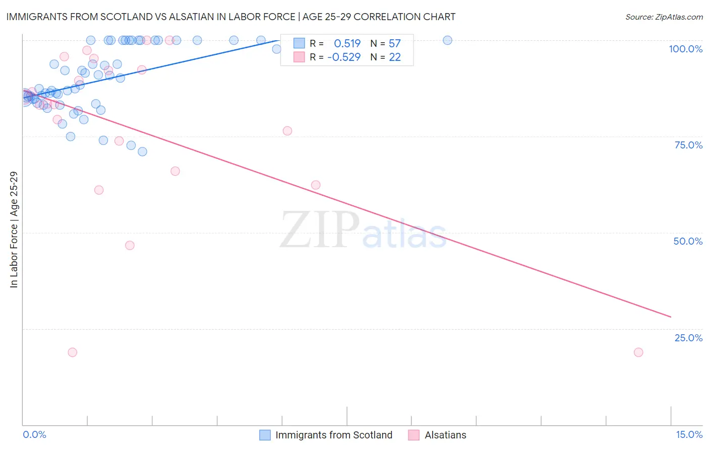 Immigrants from Scotland vs Alsatian In Labor Force | Age 25-29