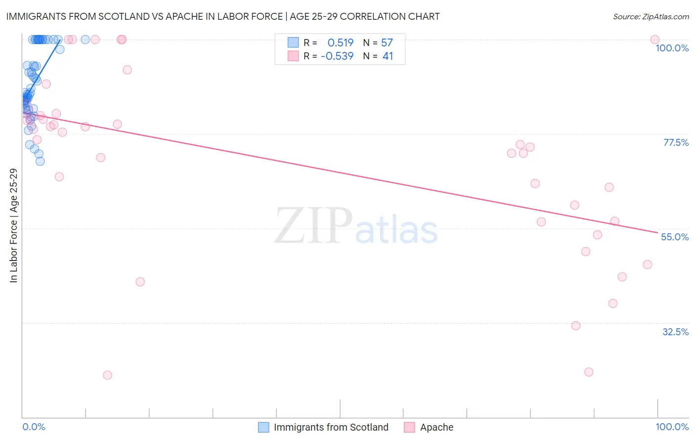 Immigrants from Scotland vs Apache In Labor Force | Age 25-29