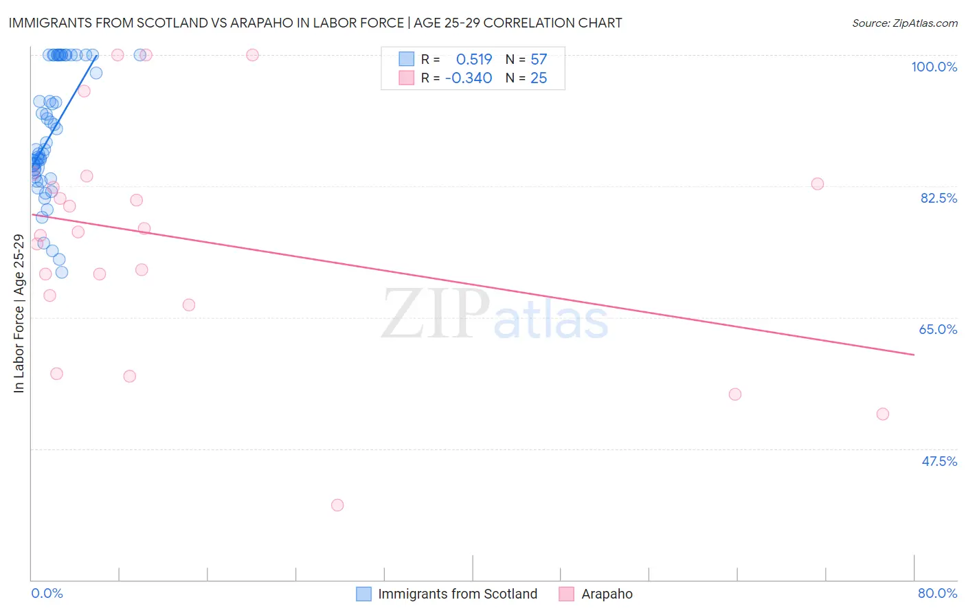 Immigrants from Scotland vs Arapaho In Labor Force | Age 25-29