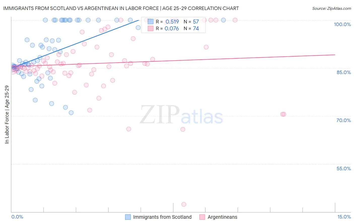 Immigrants from Scotland vs Argentinean In Labor Force | Age 25-29