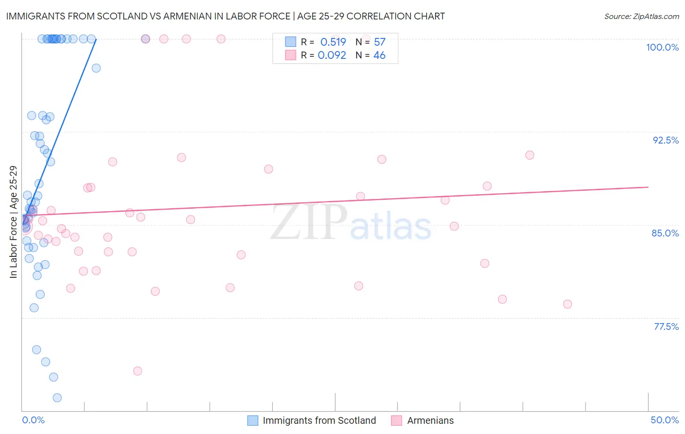 Immigrants from Scotland vs Armenian In Labor Force | Age 25-29