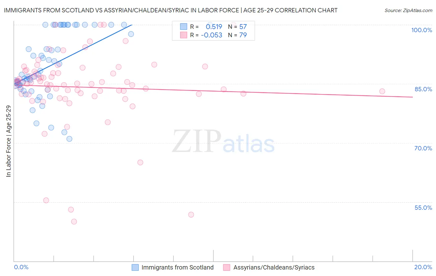 Immigrants from Scotland vs Assyrian/Chaldean/Syriac In Labor Force | Age 25-29