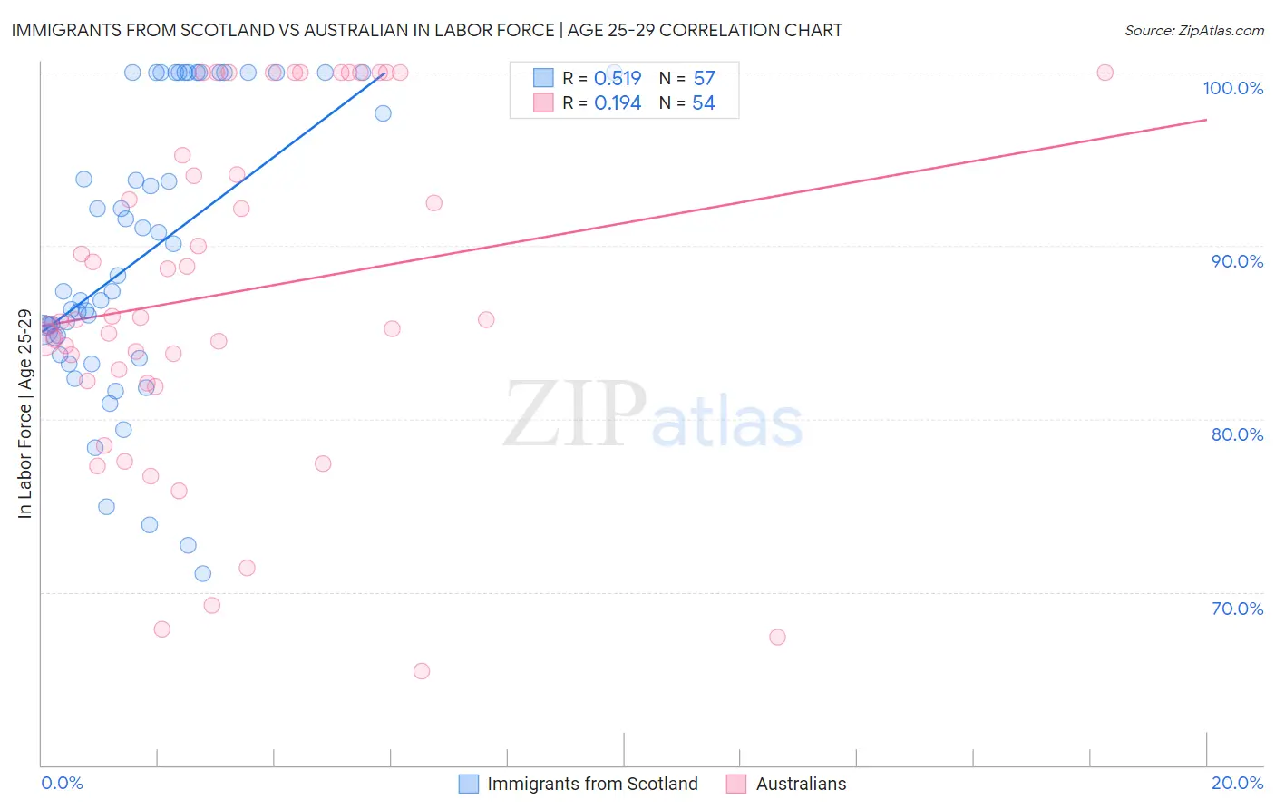 Immigrants from Scotland vs Australian In Labor Force | Age 25-29
