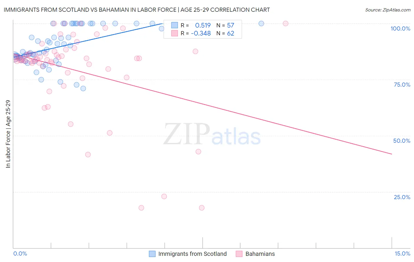Immigrants from Scotland vs Bahamian In Labor Force | Age 25-29