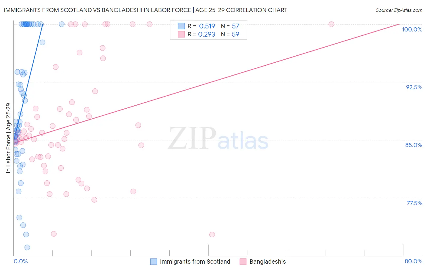 Immigrants from Scotland vs Bangladeshi In Labor Force | Age 25-29