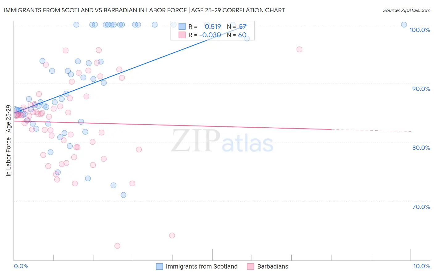 Immigrants from Scotland vs Barbadian In Labor Force | Age 25-29