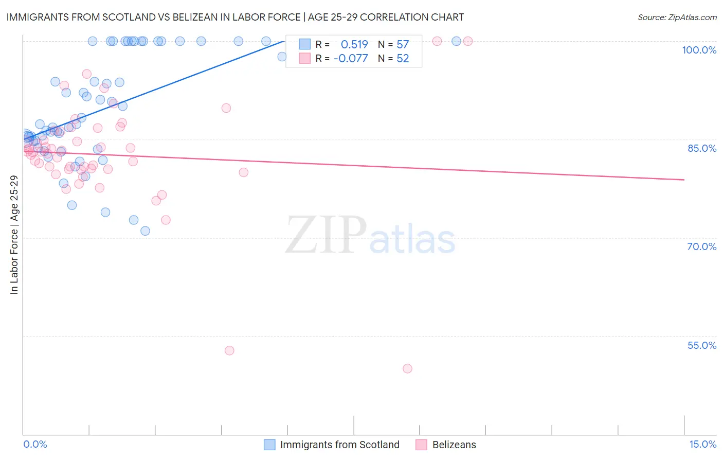 Immigrants from Scotland vs Belizean In Labor Force | Age 25-29