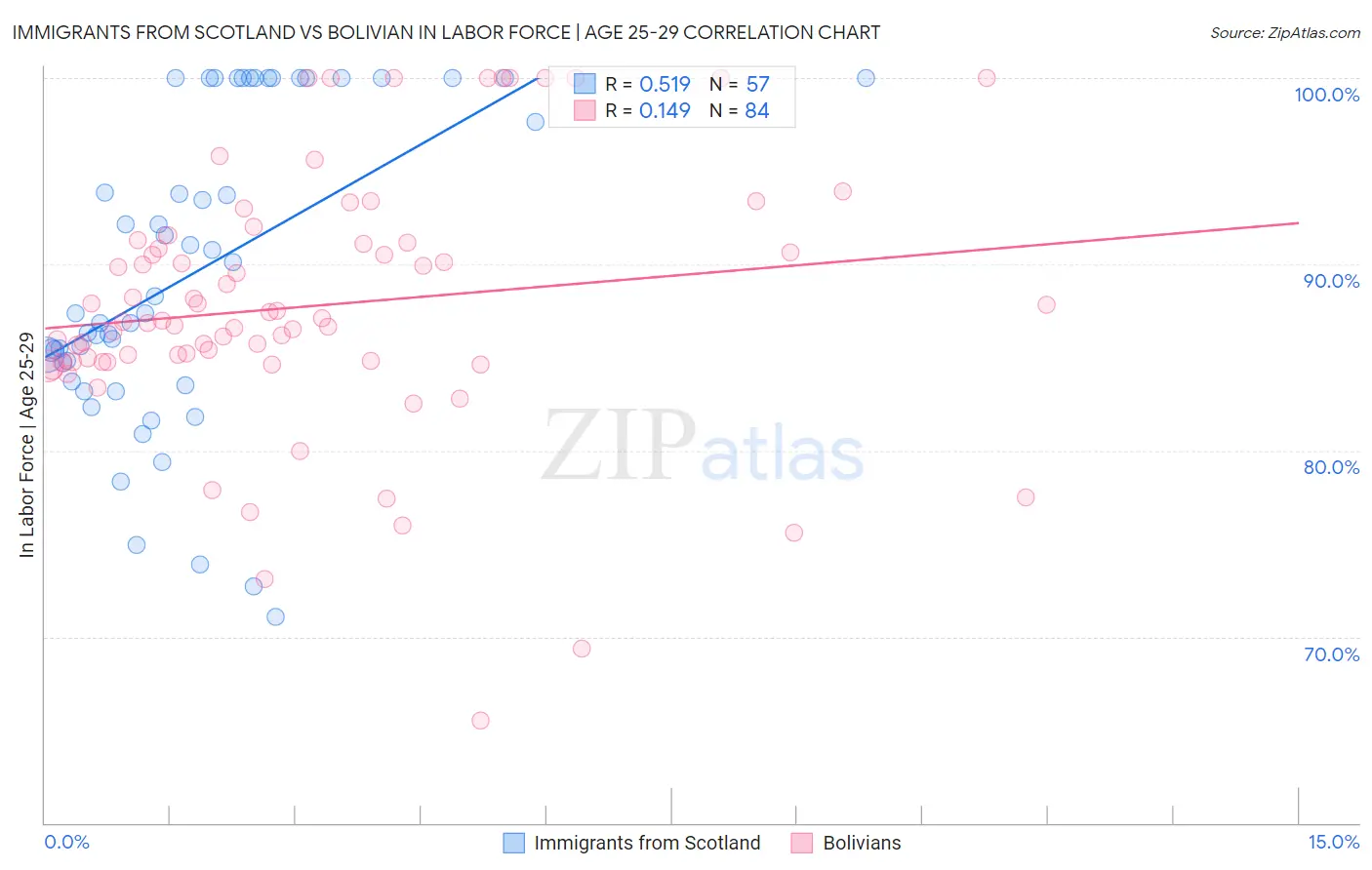 Immigrants from Scotland vs Bolivian In Labor Force | Age 25-29