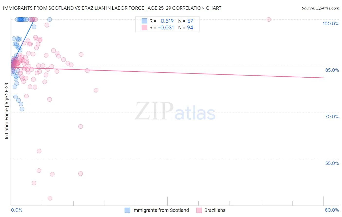 Immigrants from Scotland vs Brazilian In Labor Force | Age 25-29