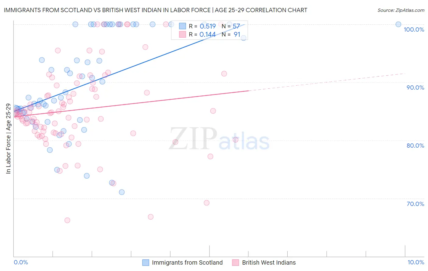 Immigrants from Scotland vs British West Indian In Labor Force | Age 25-29