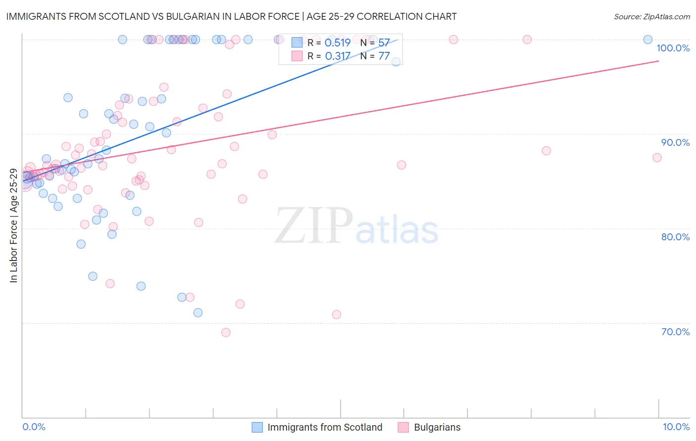 Immigrants from Scotland vs Bulgarian In Labor Force | Age 25-29