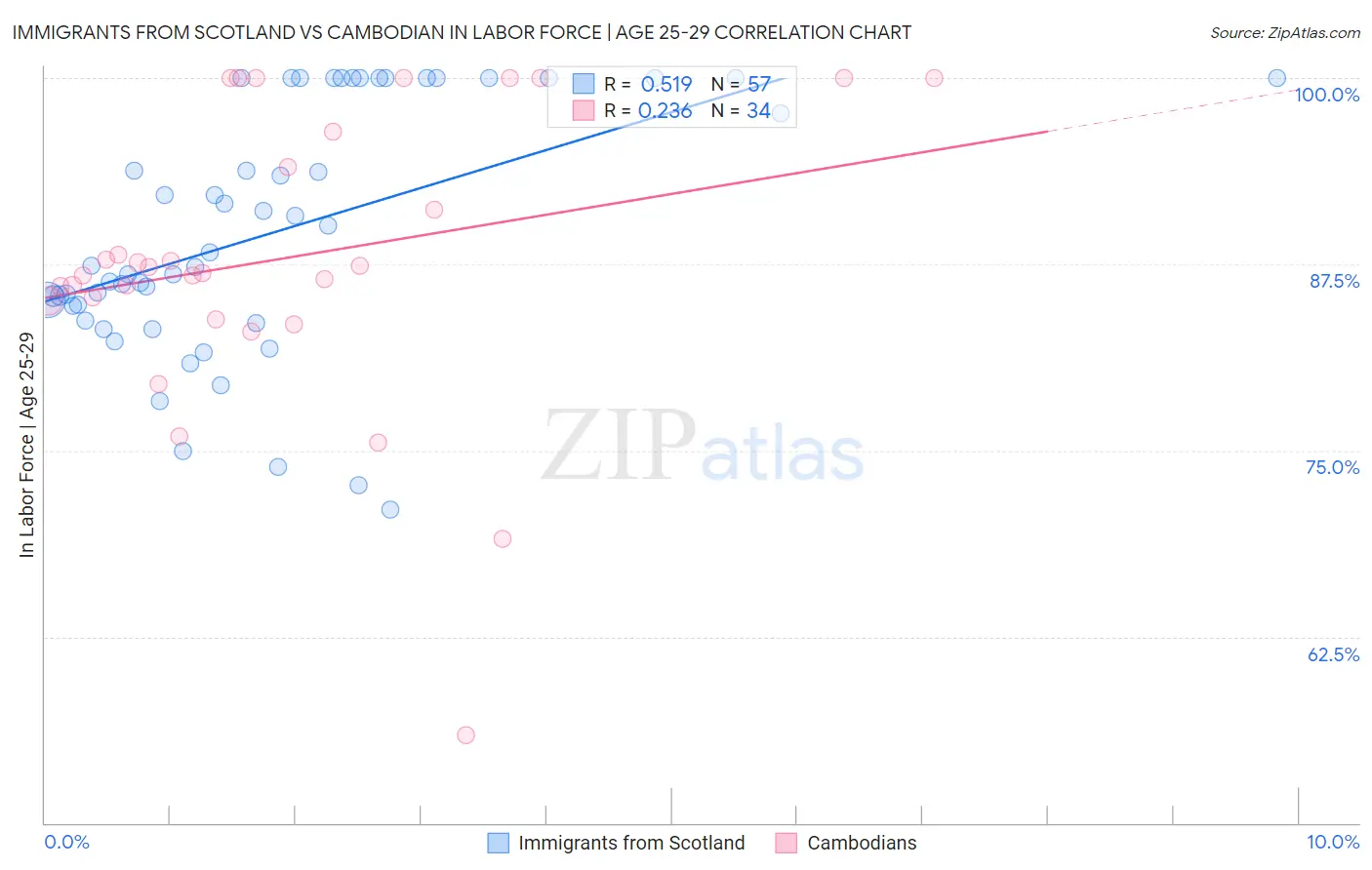 Immigrants from Scotland vs Cambodian In Labor Force | Age 25-29