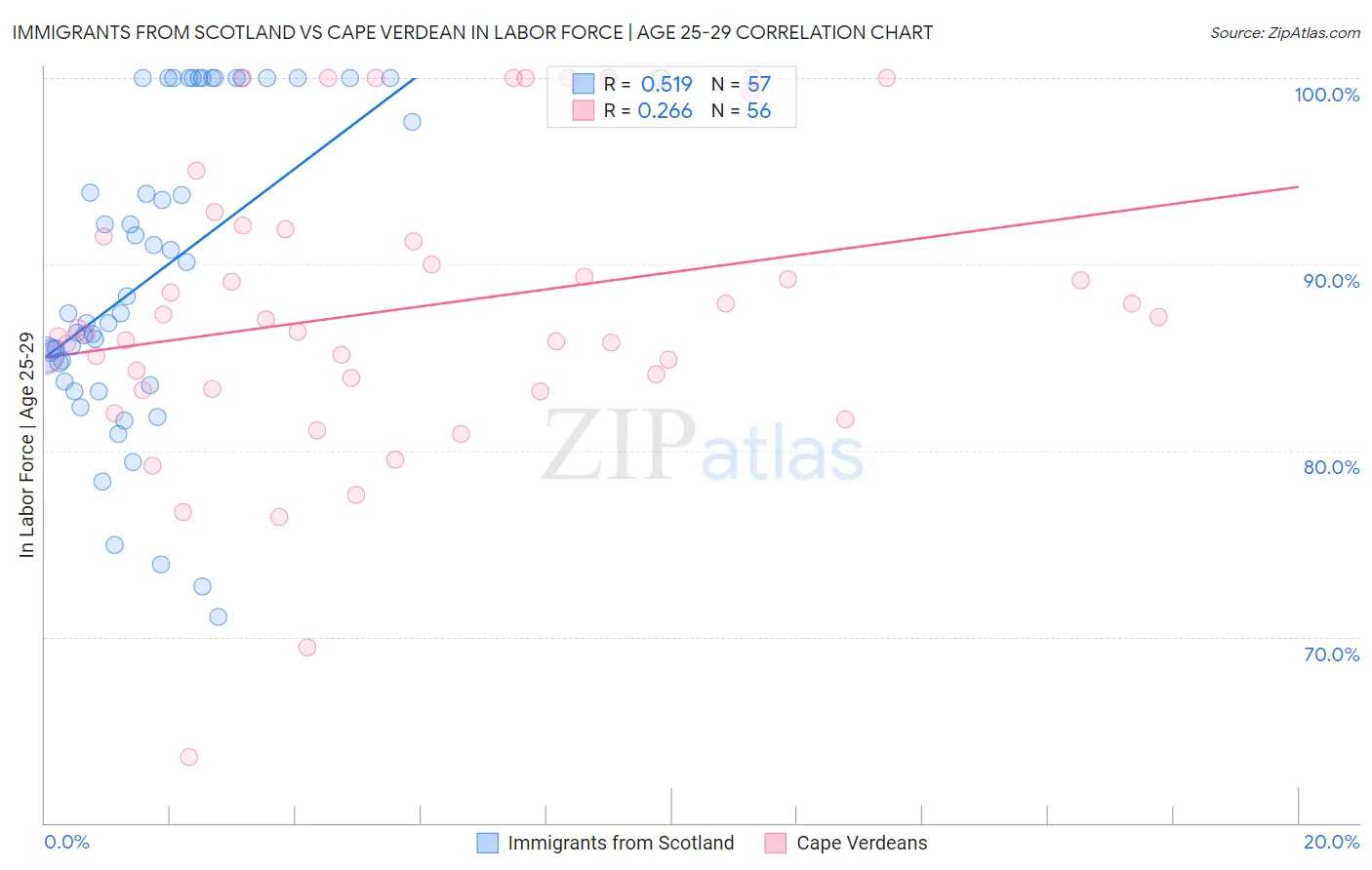 Immigrants from Scotland vs Cape Verdean In Labor Force | Age 25-29