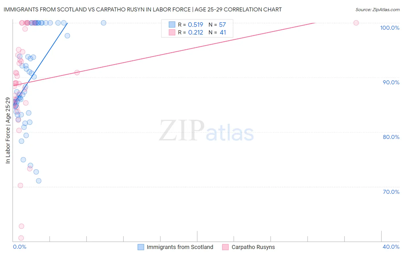Immigrants from Scotland vs Carpatho Rusyn In Labor Force | Age 25-29