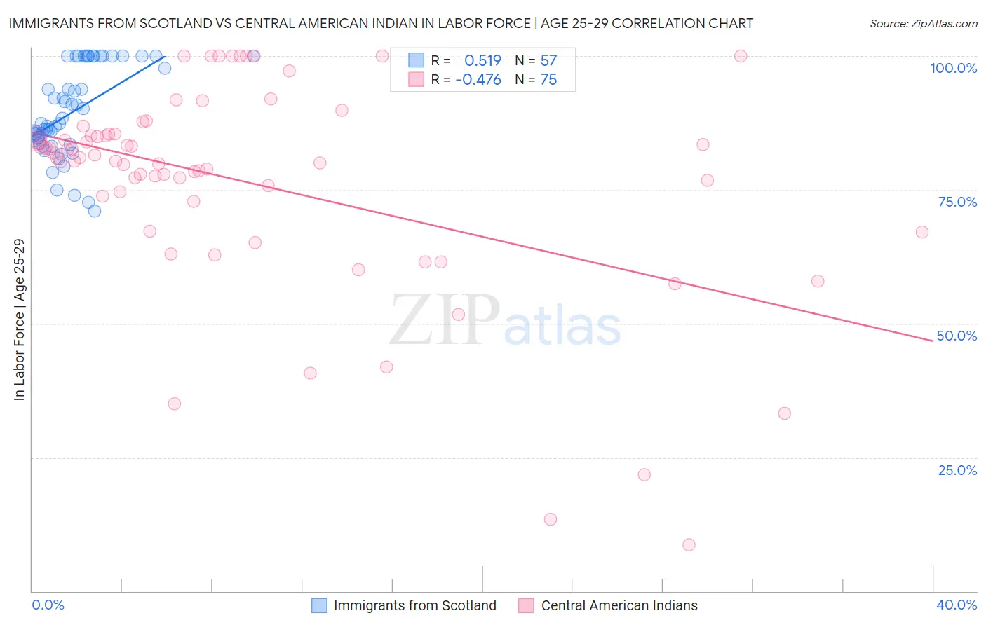 Immigrants from Scotland vs Central American Indian In Labor Force | Age 25-29
