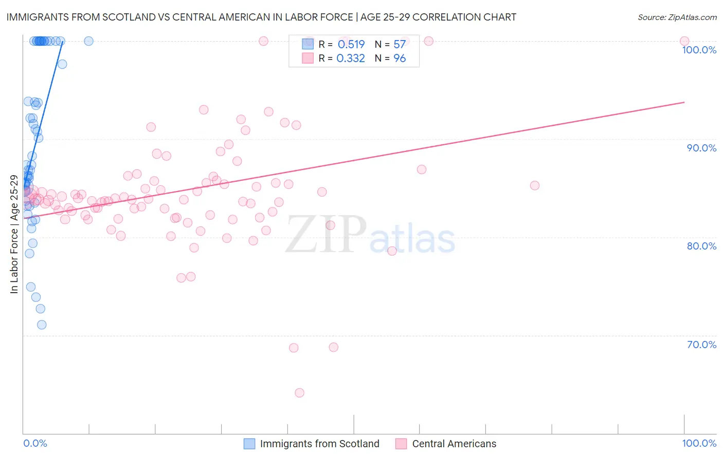 Immigrants from Scotland vs Central American In Labor Force | Age 25-29